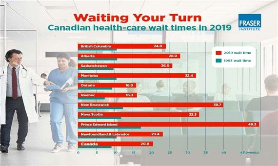 آنچه در کانادا پنهان است و نمی بینیم_5/ انتظار 22 هفته ای بیماران برای آغاز درمان