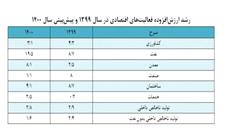 رشد قابل توجه صادرات نفت خام، رشد اقتصادی ایران را مثبت کرد